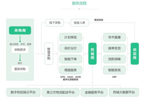 深入产业链每个环节 医疗健康产业数字化升级的全面方案与数字技术服务
