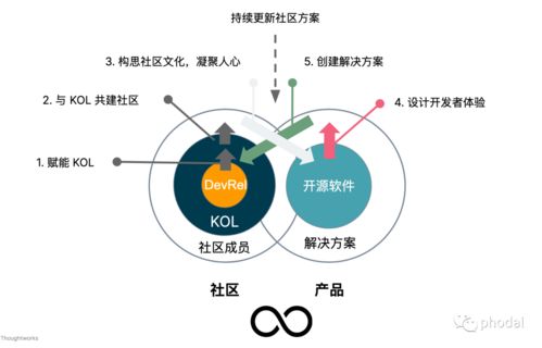 数字化技术战略驱动下的技术产品化运营与数字服务体系构建