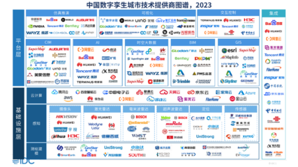 深度解读IDC《中国智慧城市数字孪生技术评估，2023》——数字技术服务的引擎与路径